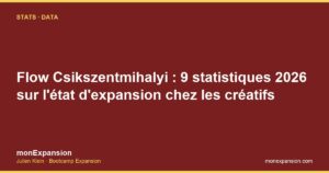 Flow Csikszentmihalyi : 9 statistiques 2026 sur l'état d'expansion chez les créatifs