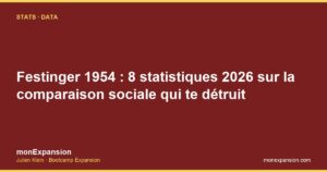 Festinger 1954 : 8 statistiques 2026 sur la comparaison sociale qui te détruit