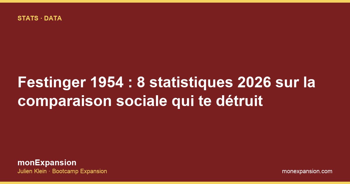 Festinger 1954 : 8 statistiques 2026 sur la comparaison sociale qui te détruit
